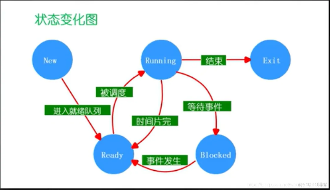 【操作系统/OS笔记08】进程的定义、组成、PCB、生命周期管理、状态变化模型、挂起模型_计算机_06